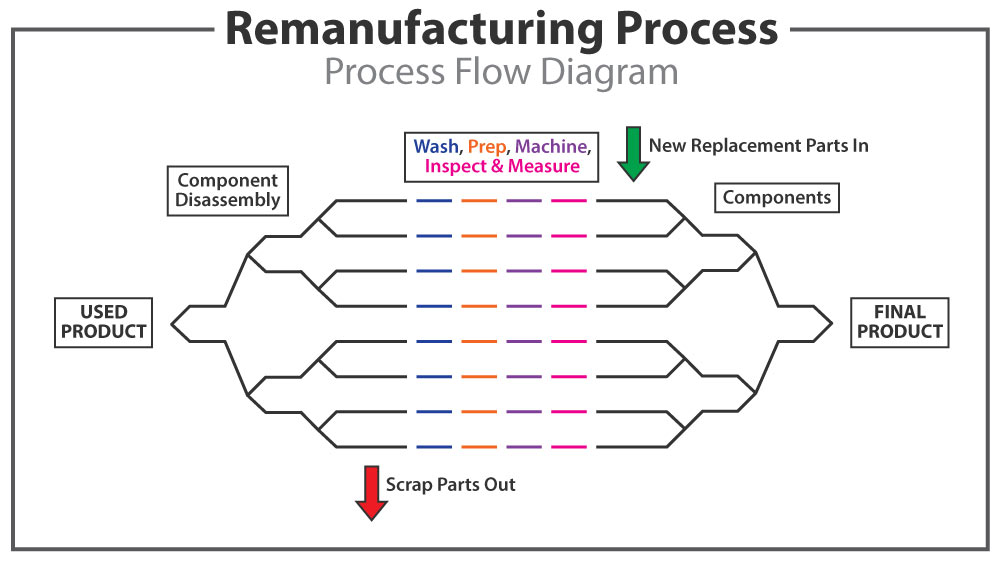 Remanufacturing-Diagram
